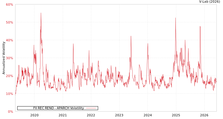 graph of FII REC REND APARCH