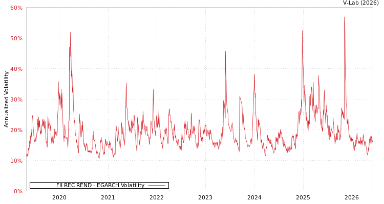 graph of FII REC REND EGARCH