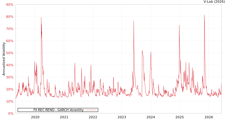 graph of FII REC REND GARCH