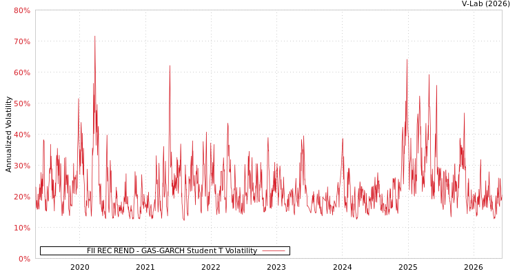 graph of FII REC REND GAS-GARCH-T