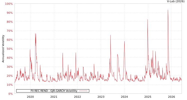 graph of FII REC REND GJR-GARCH