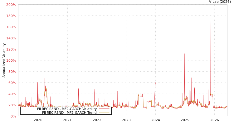 graph of FII REC REND MF2-GARCH