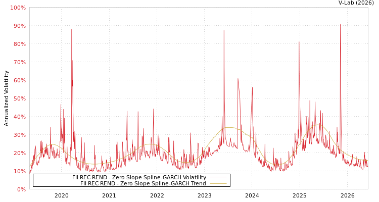 graph of FII REC REND S0GARCH