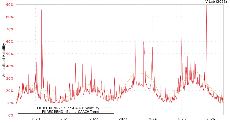 graph of FII REC REND SGARCH