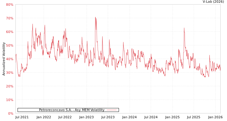 graph of Petroreconcavo S.A. AMEM