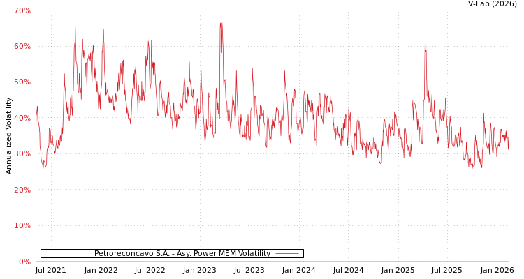 graph of Petroreconcavo S.A. APMEM