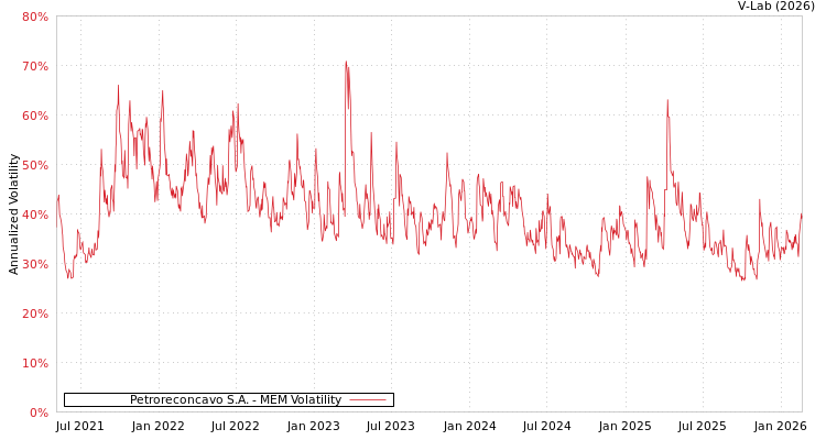 graph of Petroreconcavo S.A. MEM