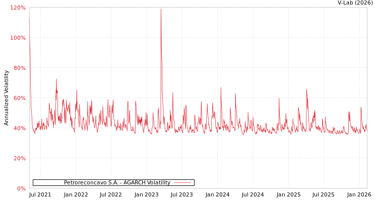 graph of Petroreconcavo S.A. AGARCH