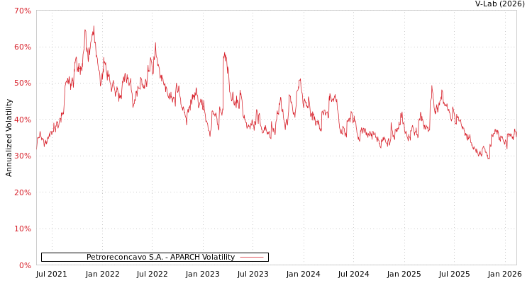graph of Petroreconcavo S.A. APARCH