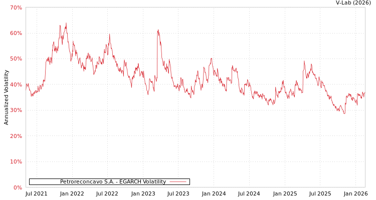 graph of Petroreconcavo S.A. EGARCH