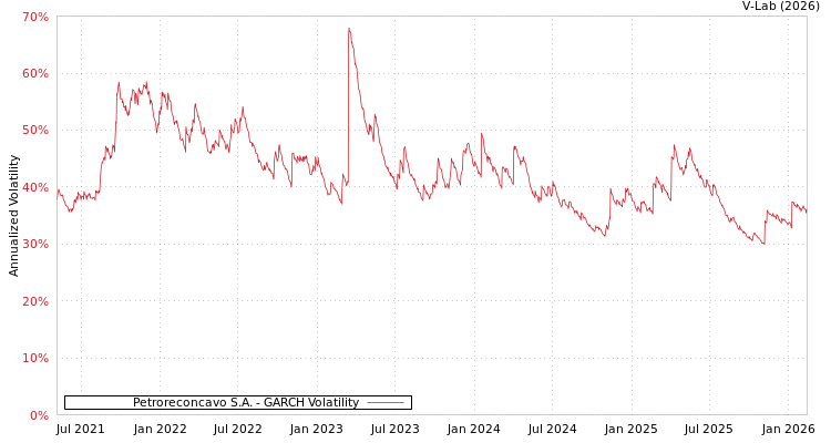 graph of Petroreconcavo S.A. GARCH