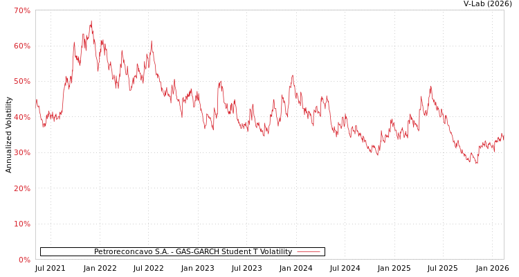 graph of Petroreconcavo S.A. GAS-GARCH-T