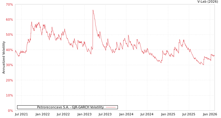 graph of Petroreconcavo S.A. GJR-GARCH