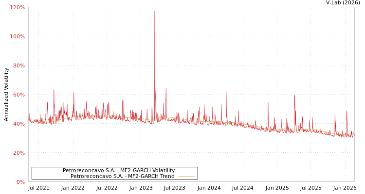graph of Petroreconcavo S.A. MF2-GARCH