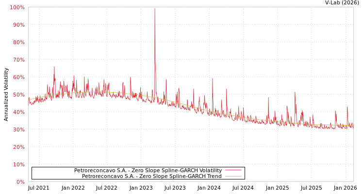 graph of Petroreconcavo S.A. S0GARCH