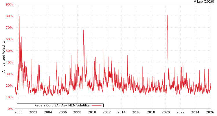 graph of Redeia Corp SA AMEM