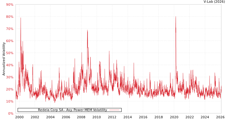 graph of Redeia Corp SA APMEM