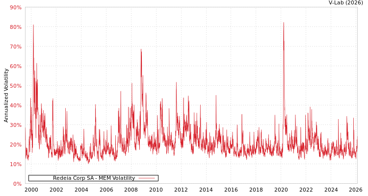 graph of Redeia Corp SA MEM