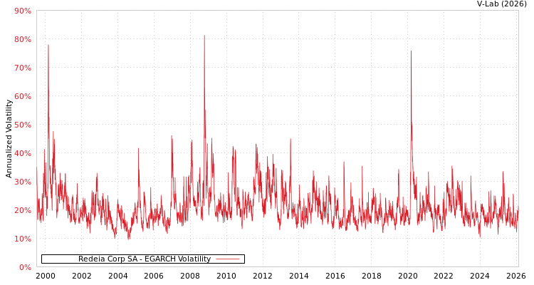 graph of Redeia Corp SA EGARCH