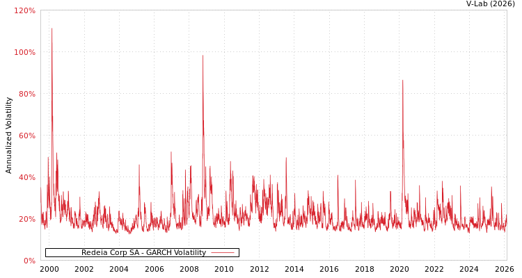 graph of Redeia Corp SA GARCH