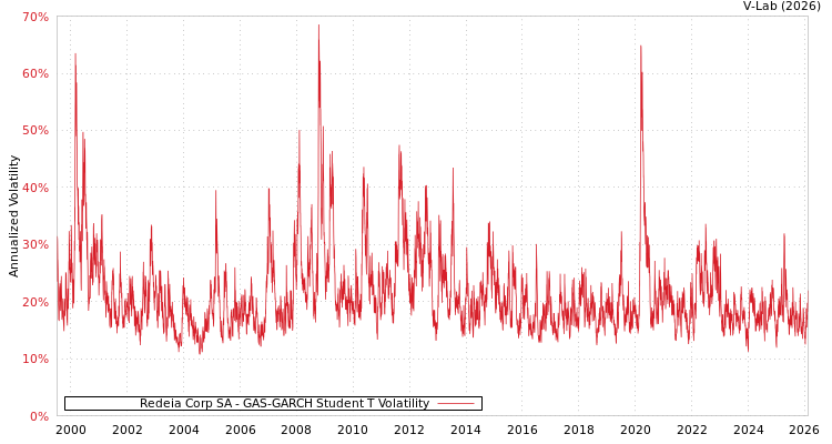 graph of Redeia Corp SA GAS-GARCH-T