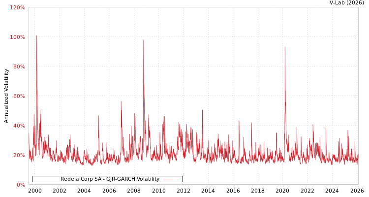 graph of Redeia Corp SA GJR-GARCH