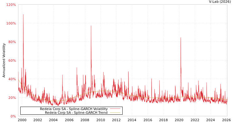 graph of Redeia Corp SA SGARCH
