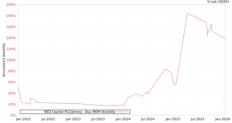 graph of RED Capital PLC/Jersey AMEM
