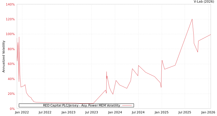 graph of RED Capital PLC/Jersey APMEM