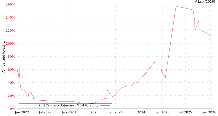 graph of RED Capital PLC/Jersey MEM
