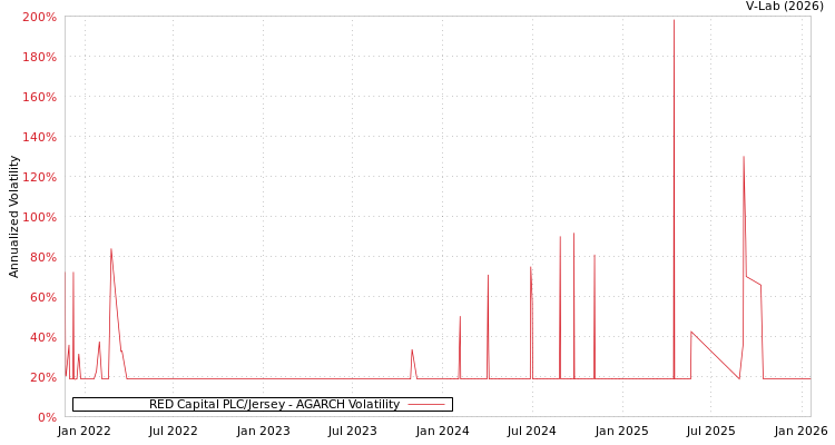 graph of RED Capital PLC/Jersey AGARCH