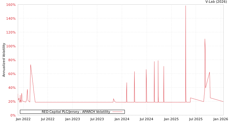 graph of RED Capital PLC/Jersey APARCH