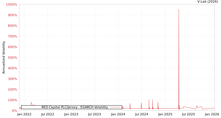 graph of RED Capital PLC/Jersey EGARCH