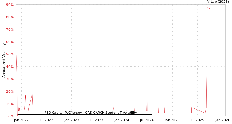 graph of RED Capital PLC/Jersey GAS-GARCH-T