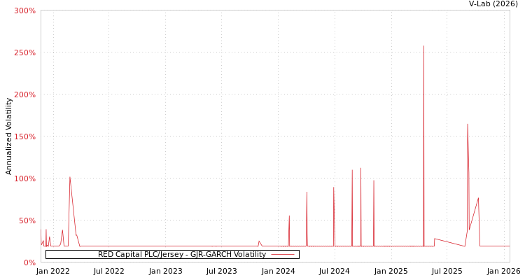 graph of RED Capital PLC/Jersey GJR-GARCH