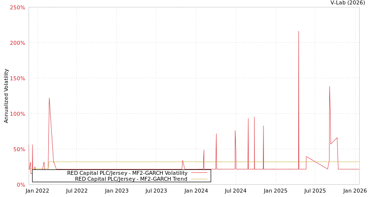 graph of RED Capital PLC/Jersey MF2-GARCH