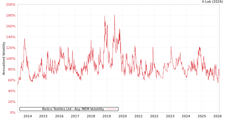 graph of Redco Textiles Ltd AMEM