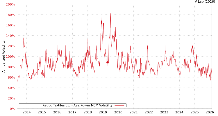 graph of Redco Textiles Ltd APMEM