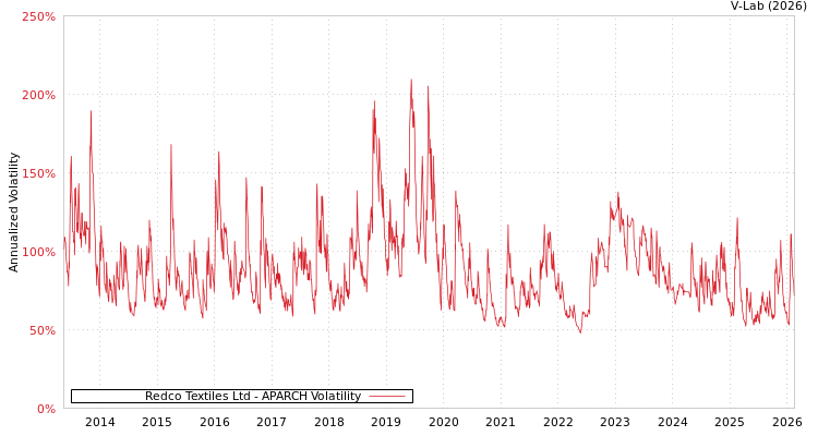 graph of Redco Textiles Ltd APARCH