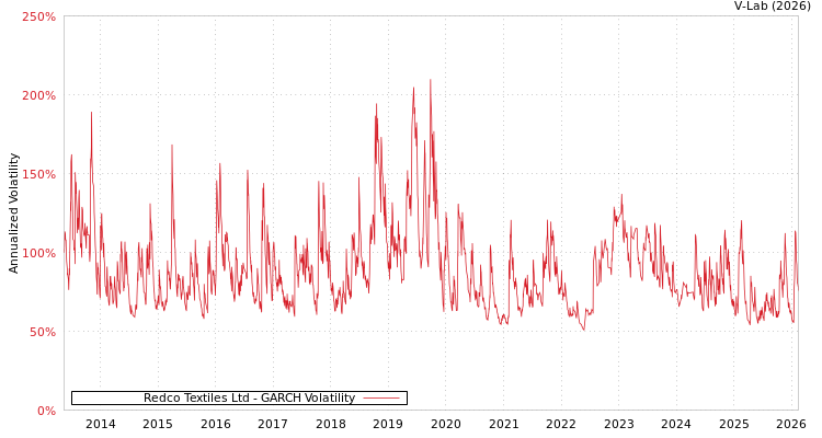 graph of Redco Textiles Ltd GARCH