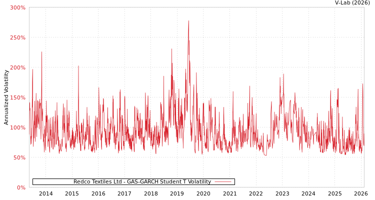 graph of Redco Textiles Ltd GAS-GARCH-T