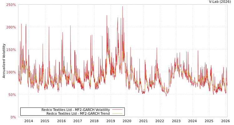 graph of Redco Textiles Ltd MF2-GARCH