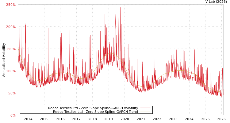 graph of Redco Textiles Ltd S0GARCH