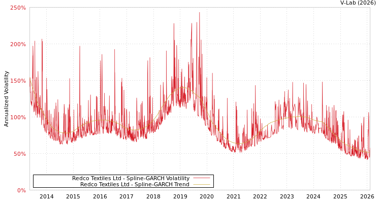 graph of Redco Textiles Ltd SGARCH