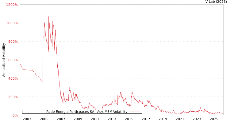 graph of Rede Energia Particpaces SA AMEM
