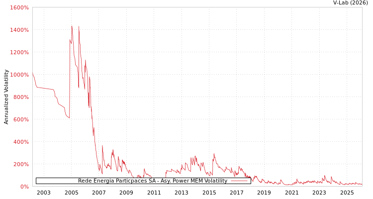 graph of Rede Energia Particpaces SA APMEM