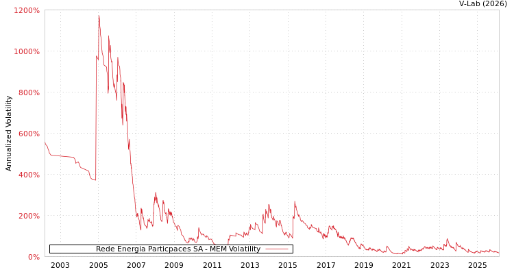 graph of Rede Energia Particpaces SA MEM