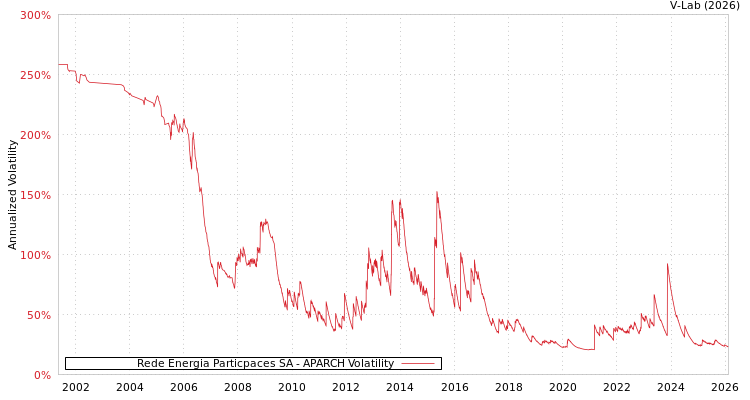 graph of Rede Energia Particpaces SA APARCH