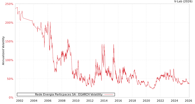 graph of Rede Energia Particpaces SA EGARCH