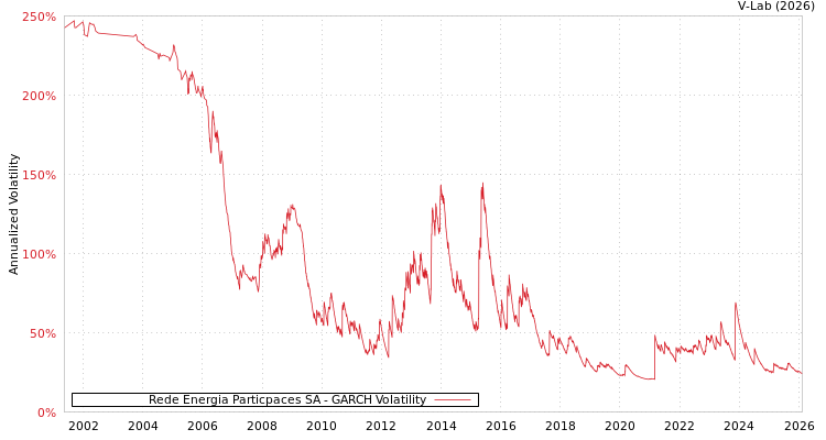 graph of Rede Energia Particpaces SA GARCH